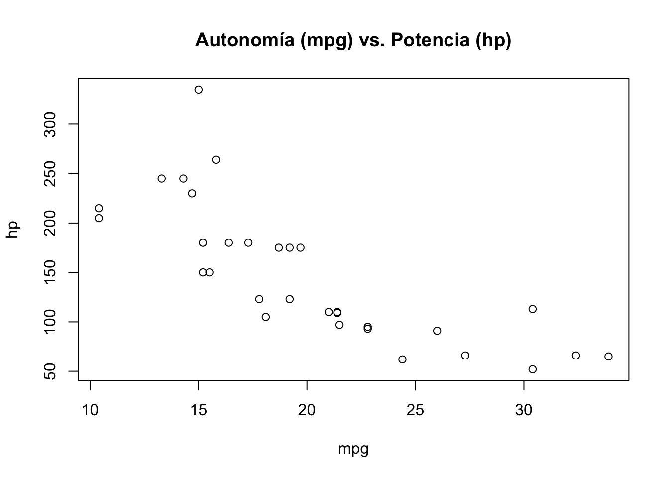 Gráfico de dispersión de potencia y auonomía de los automóviles.