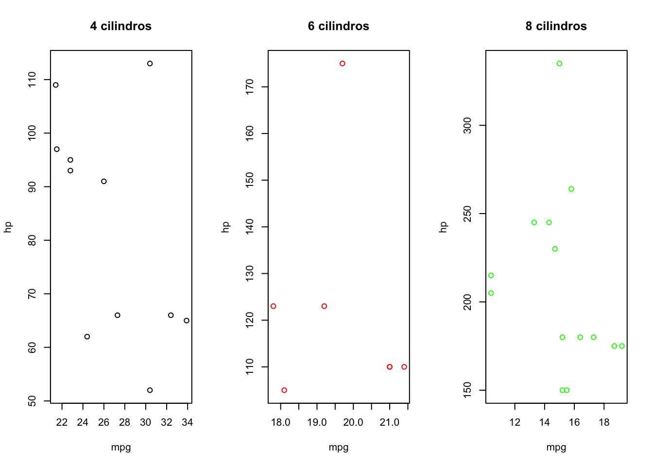 Gráfico de dispersión condicionado por el número de cilindros (separados).