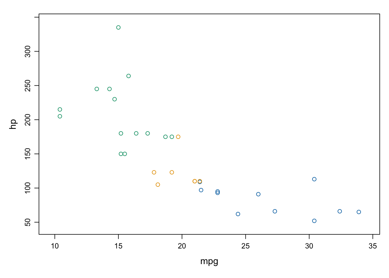 Gráfico de dispersión con lattice condicionado por el número de cilindros.