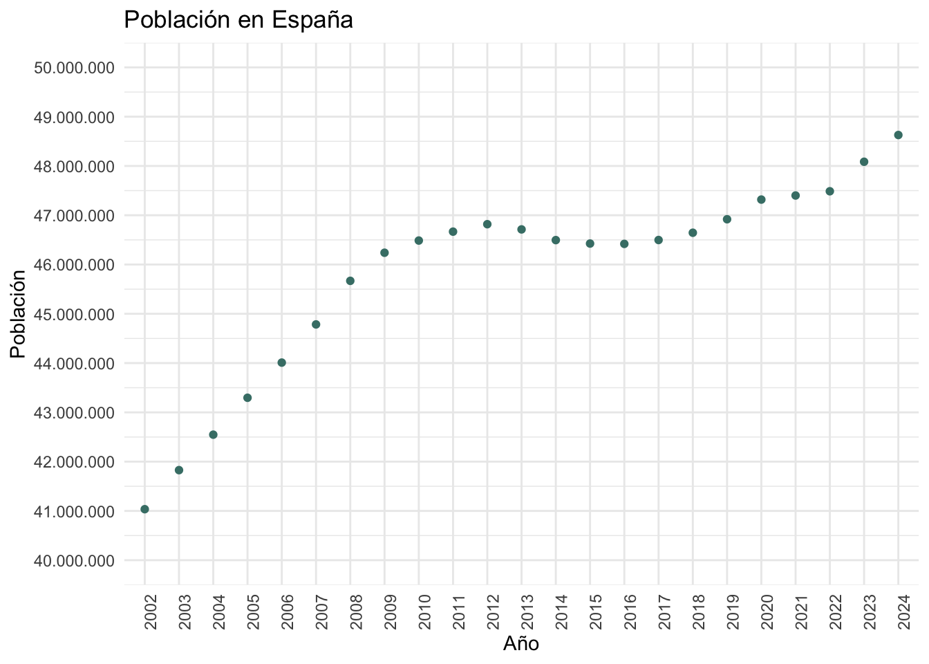 Evolución de la población a lo largo de los años.